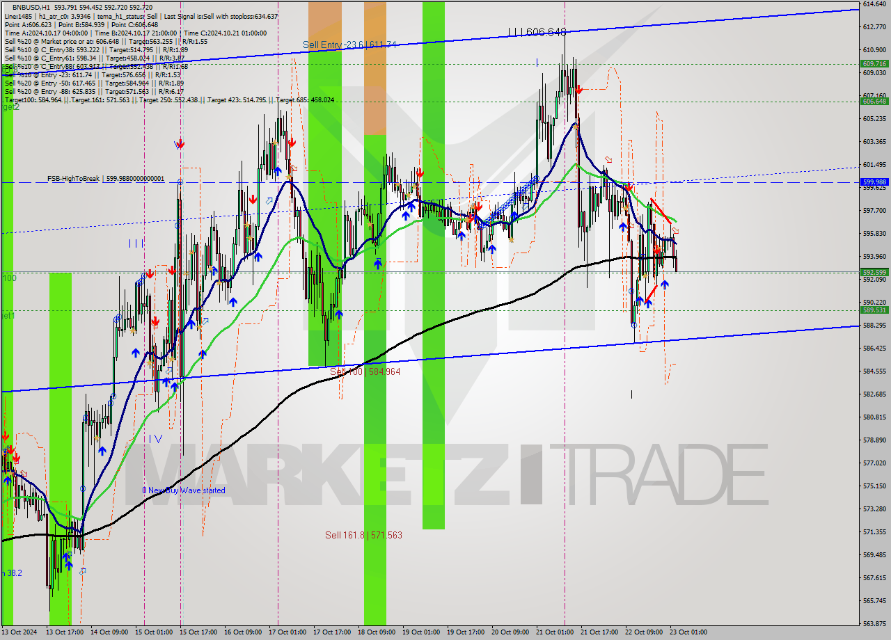 BNBUSD MultiTimeframe analysis at date 2024.10.23 03:15