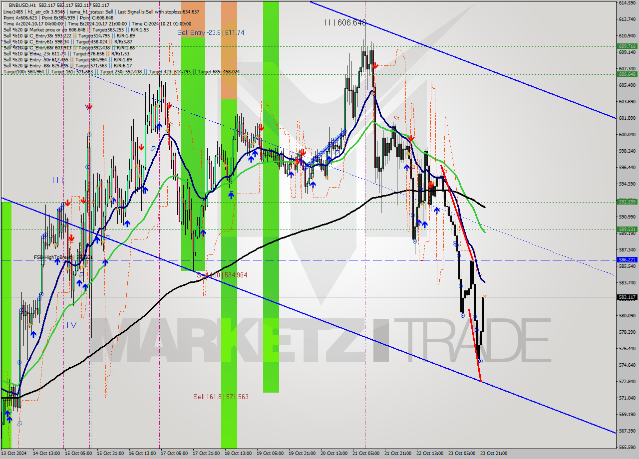 BNBUSD MultiTimeframe analysis at date 2024.10.23 23:01