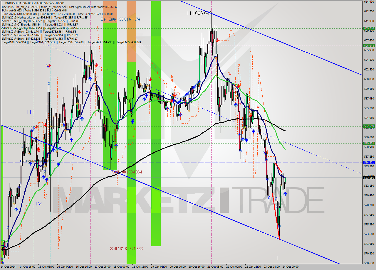 BNBUSD MultiTimeframe analysis at date 2024.10.24 02:03