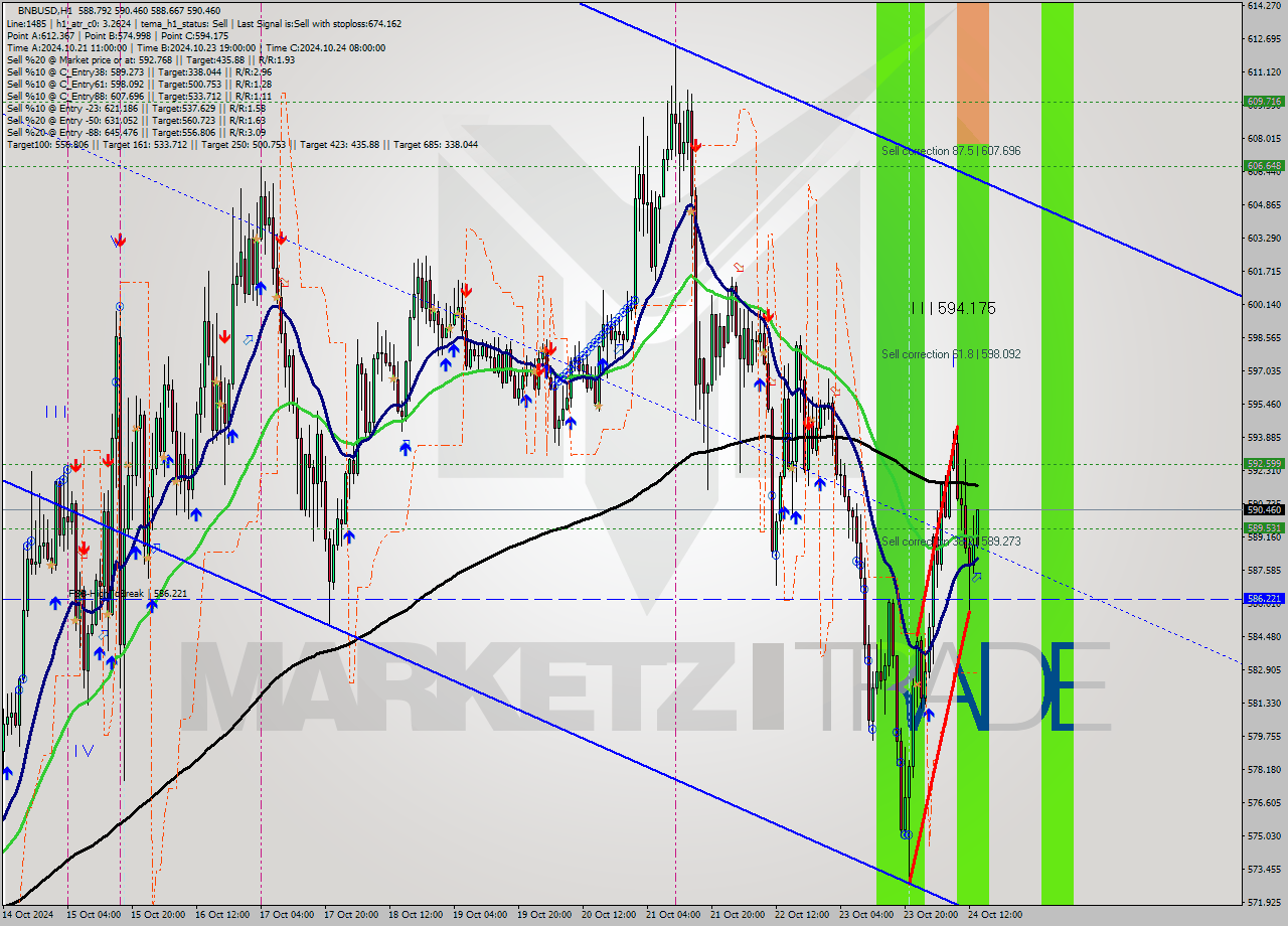 BNBUSD MultiTimeframe analysis at date 2024.10.24 14:32