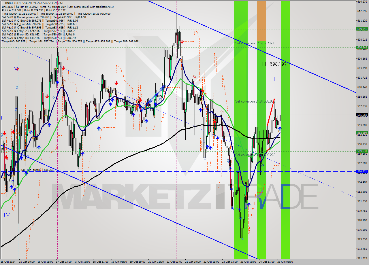 BNBUSD MultiTimeframe analysis at date 2024.10.25 05:03