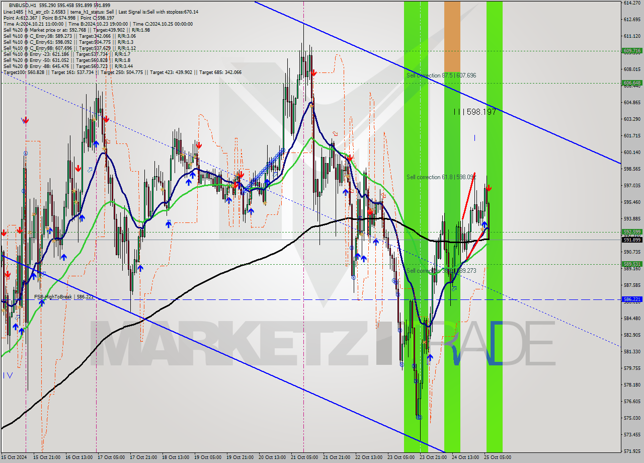 BNBUSD MultiTimeframe analysis at date 2024.10.25 07:23