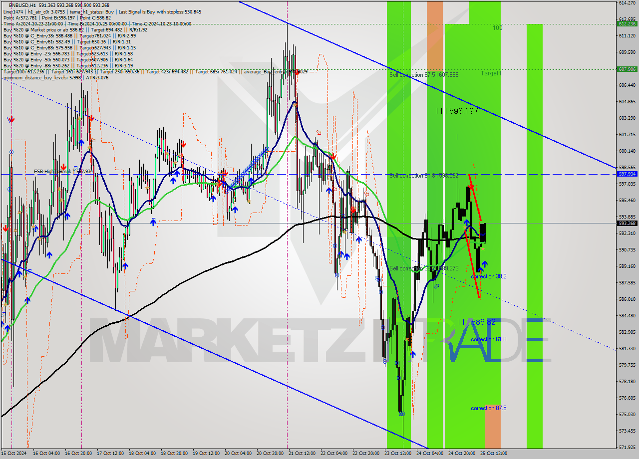 BNBUSD MultiTimeframe analysis at date 2024.10.25 14:49