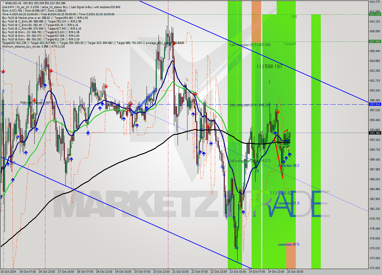 BNBUSD MultiTimeframe analysis at date 2024.10.25 17:15