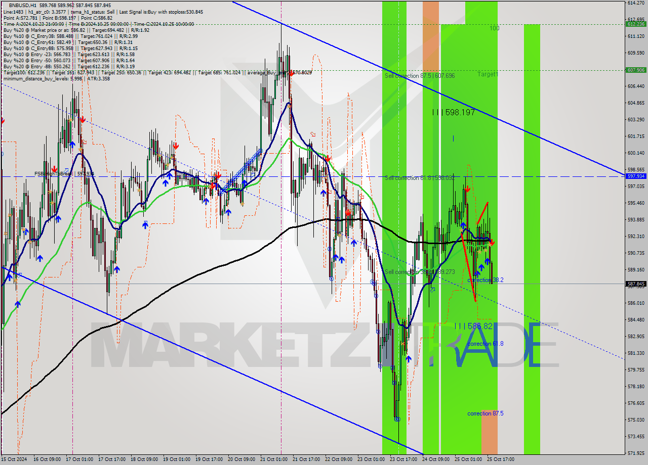 BNBUSD MultiTimeframe analysis at date 2024.10.25 19:07