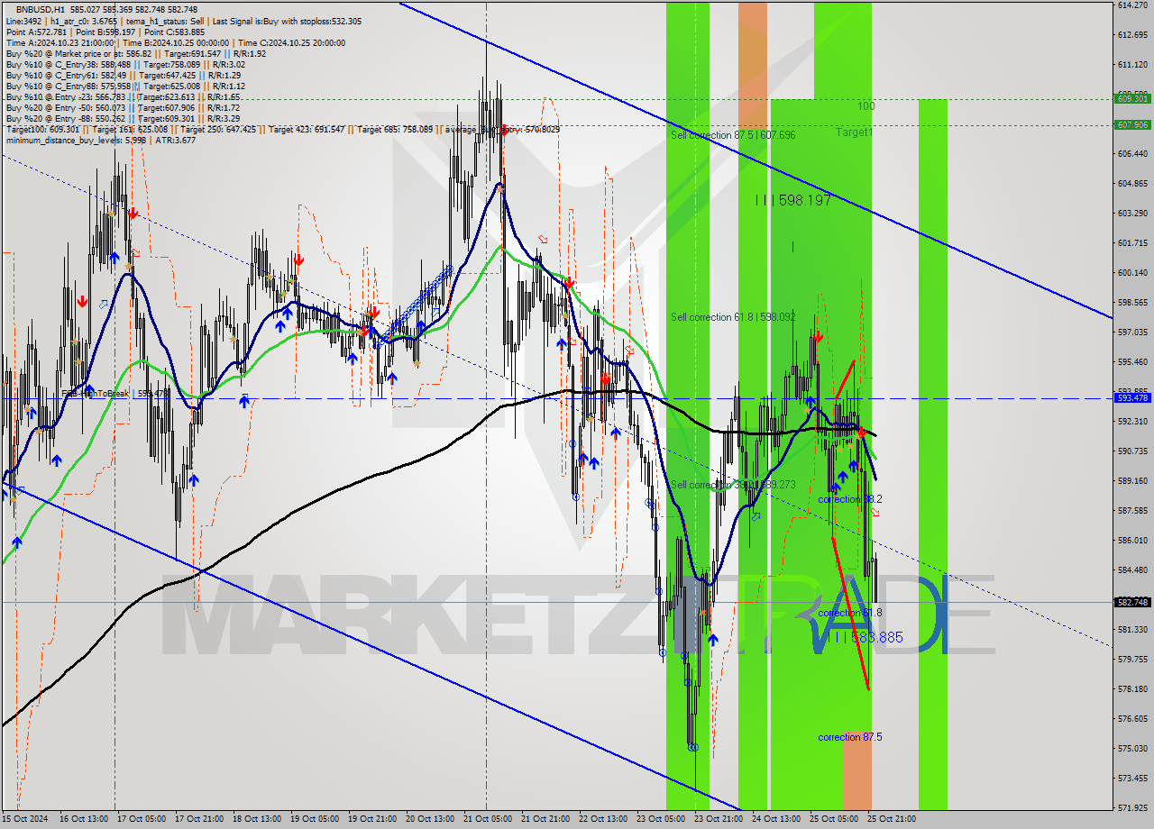 BNBUSD MultiTimeframe analysis at date 2024.10.25 23:21