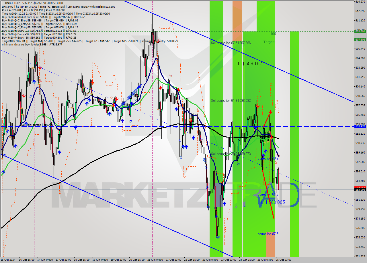 BNBUSD MultiTimeframe analysis at date 2024.10.26 01:53