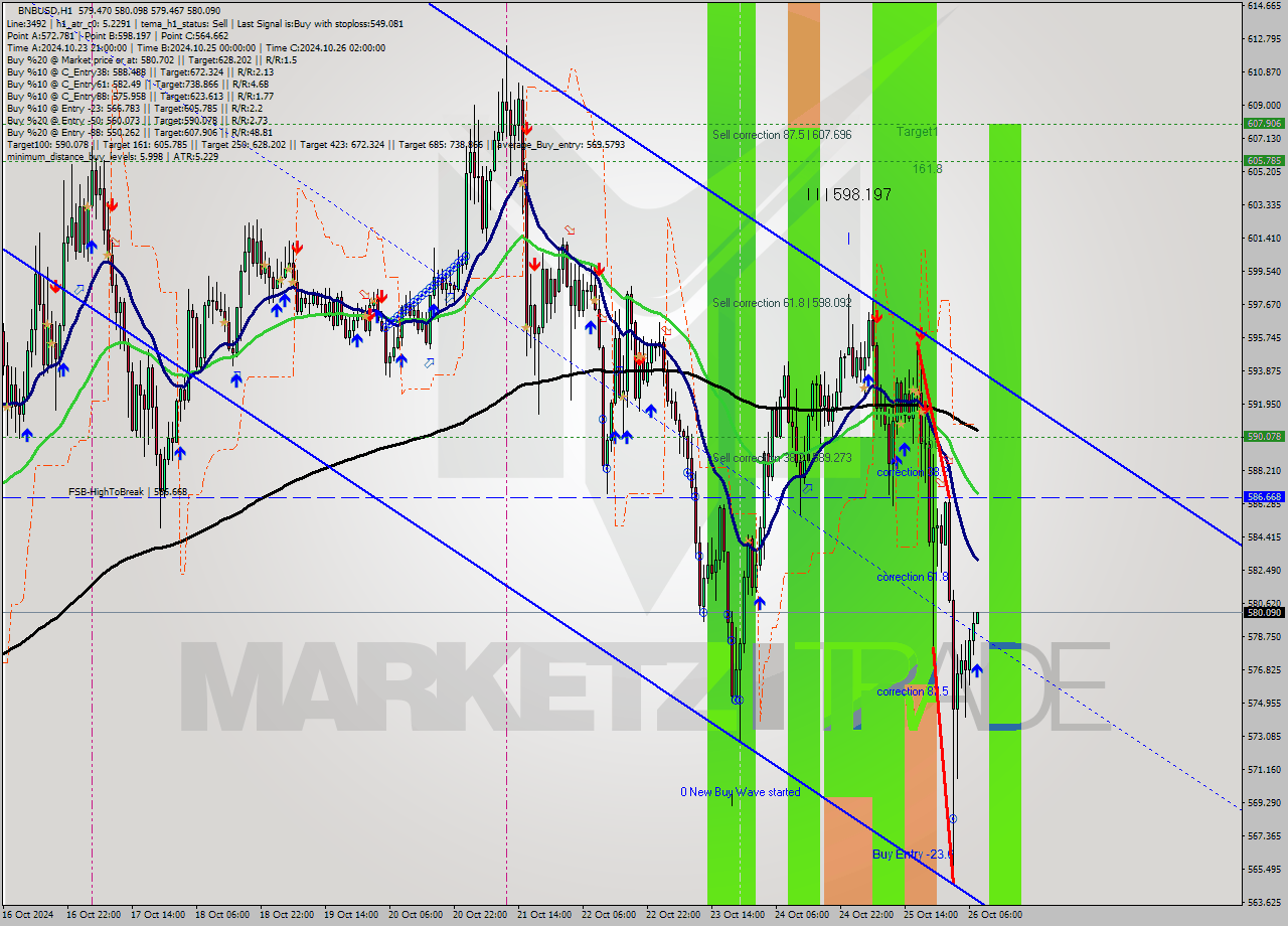 BNBUSD MultiTimeframe analysis at date 2024.10.26 08:01