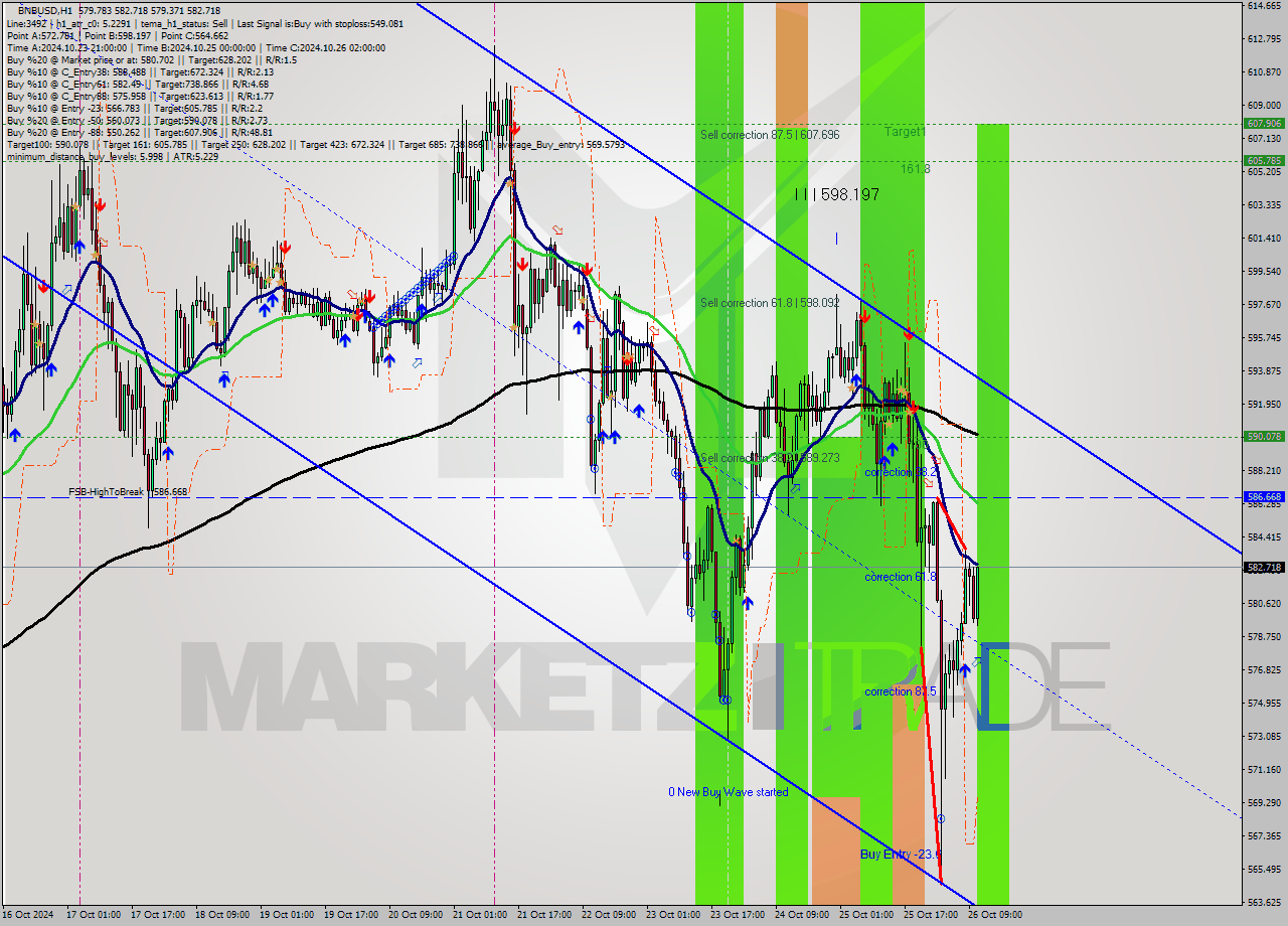 BNBUSD MultiTimeframe analysis at date 2024.10.26 11:41