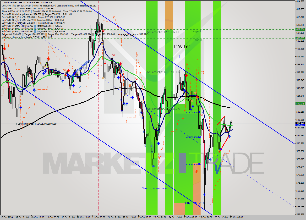 BNBUSD MultiTimeframe analysis at date 2024.10.27 04:07