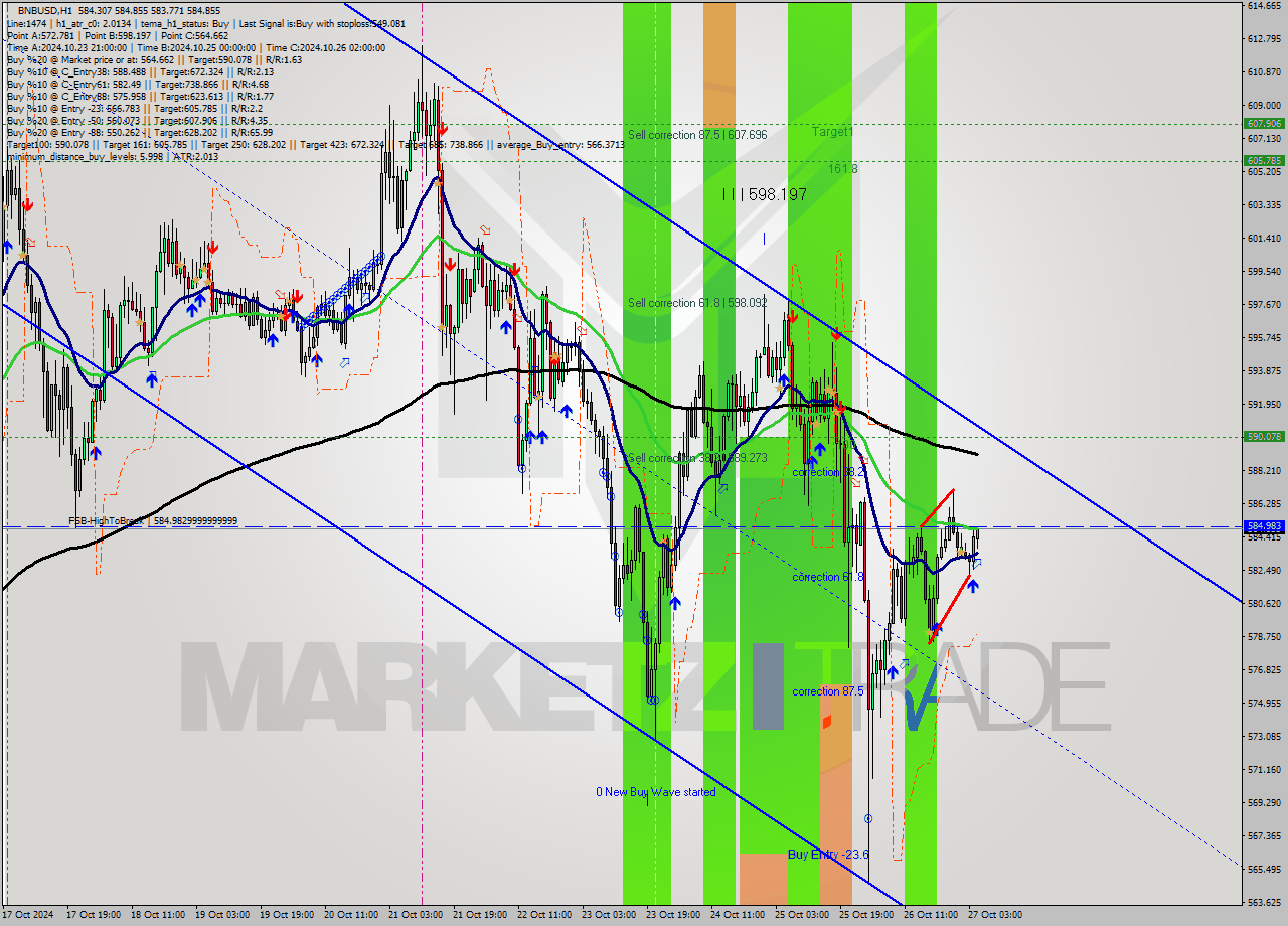 BNBUSD MultiTimeframe analysis at date 2024.10.27 05:18