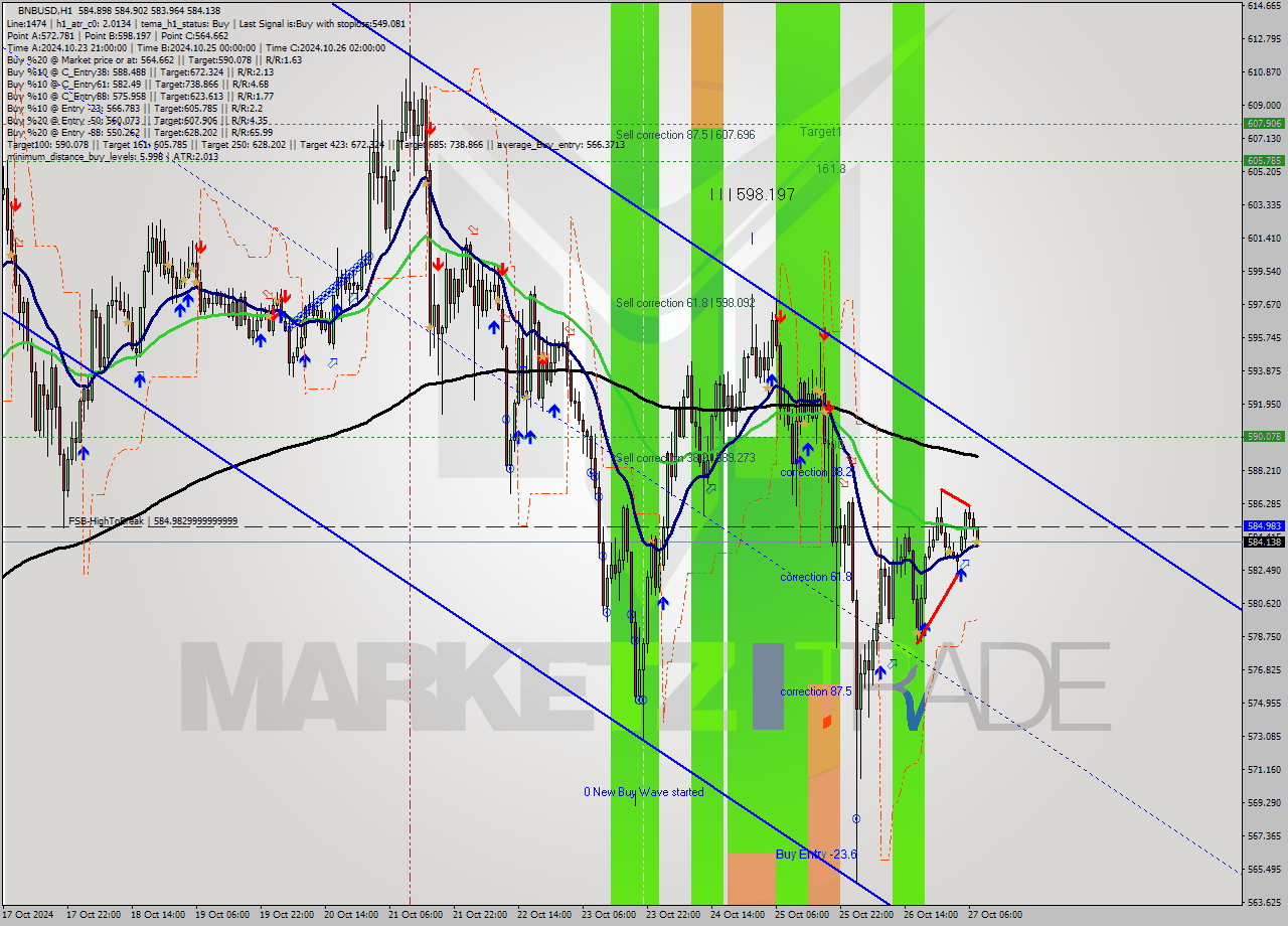 BNBUSD MultiTimeframe analysis at date 2024.10.27 08:12