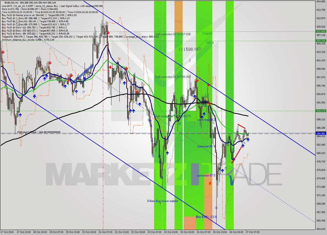 BNBUSD MultiTimeframe analysis at date 2024.10.27 09:19