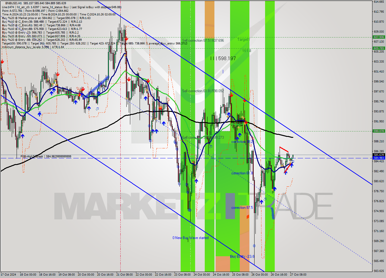 BNBUSD MultiTimeframe analysis at date 2024.10.27 10:17