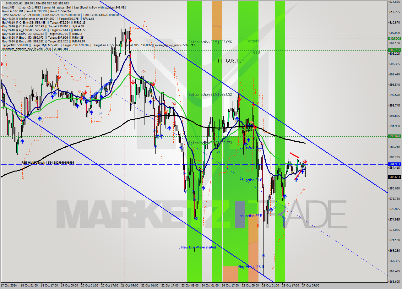 BNBUSD MultiTimeframe analysis at date 2024.10.27 11:30