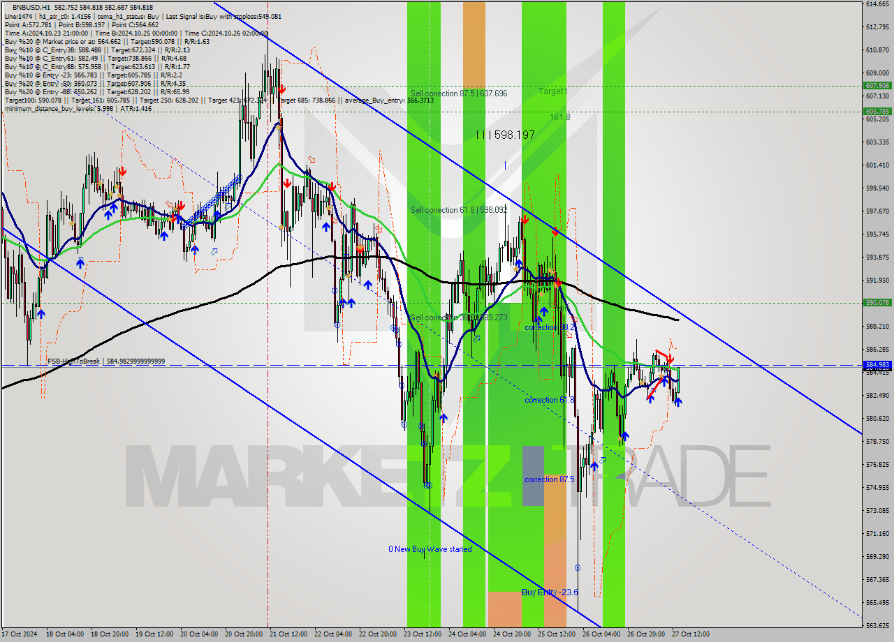 BNBUSD MultiTimeframe analysis at date 2024.10.27 14:31