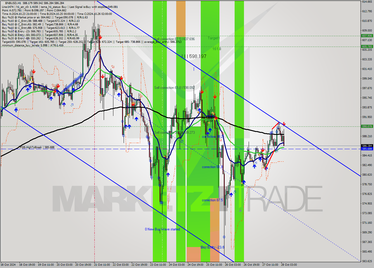 BNBUSD MultiTimeframe analysis at date 2024.10.28 05:49