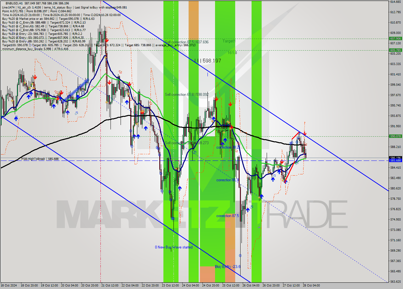 BNBUSD MultiTimeframe analysis at date 2024.10.28 06:26