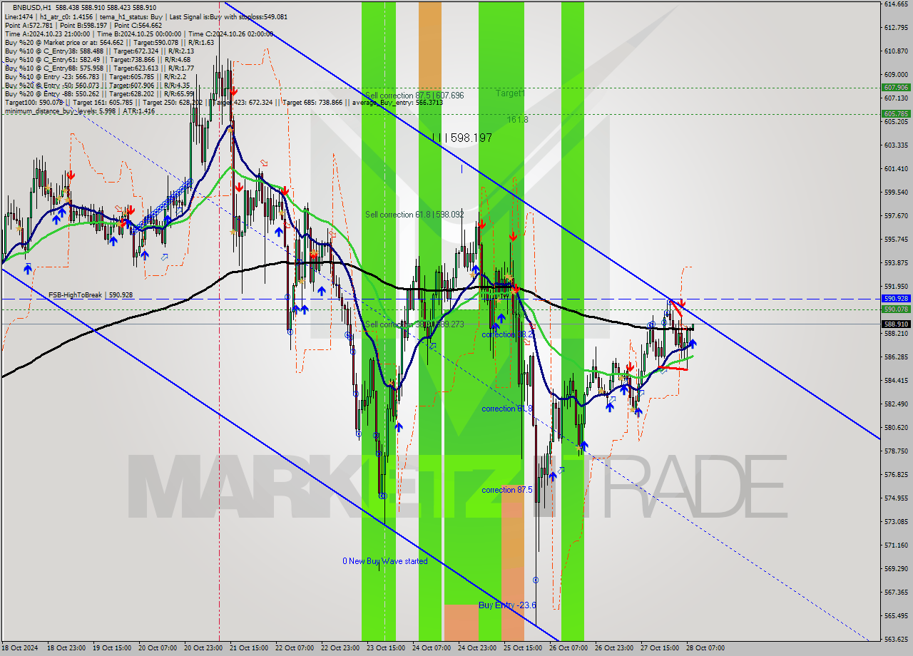 BNBUSD MultiTimeframe analysis at date 2024.10.28 09:02