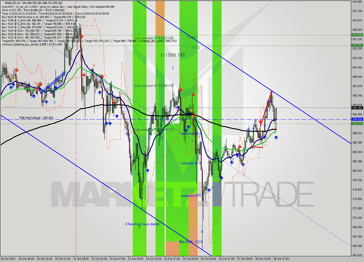 BNBUSD MultiTimeframe analysis at date 2024.10.28 19:43