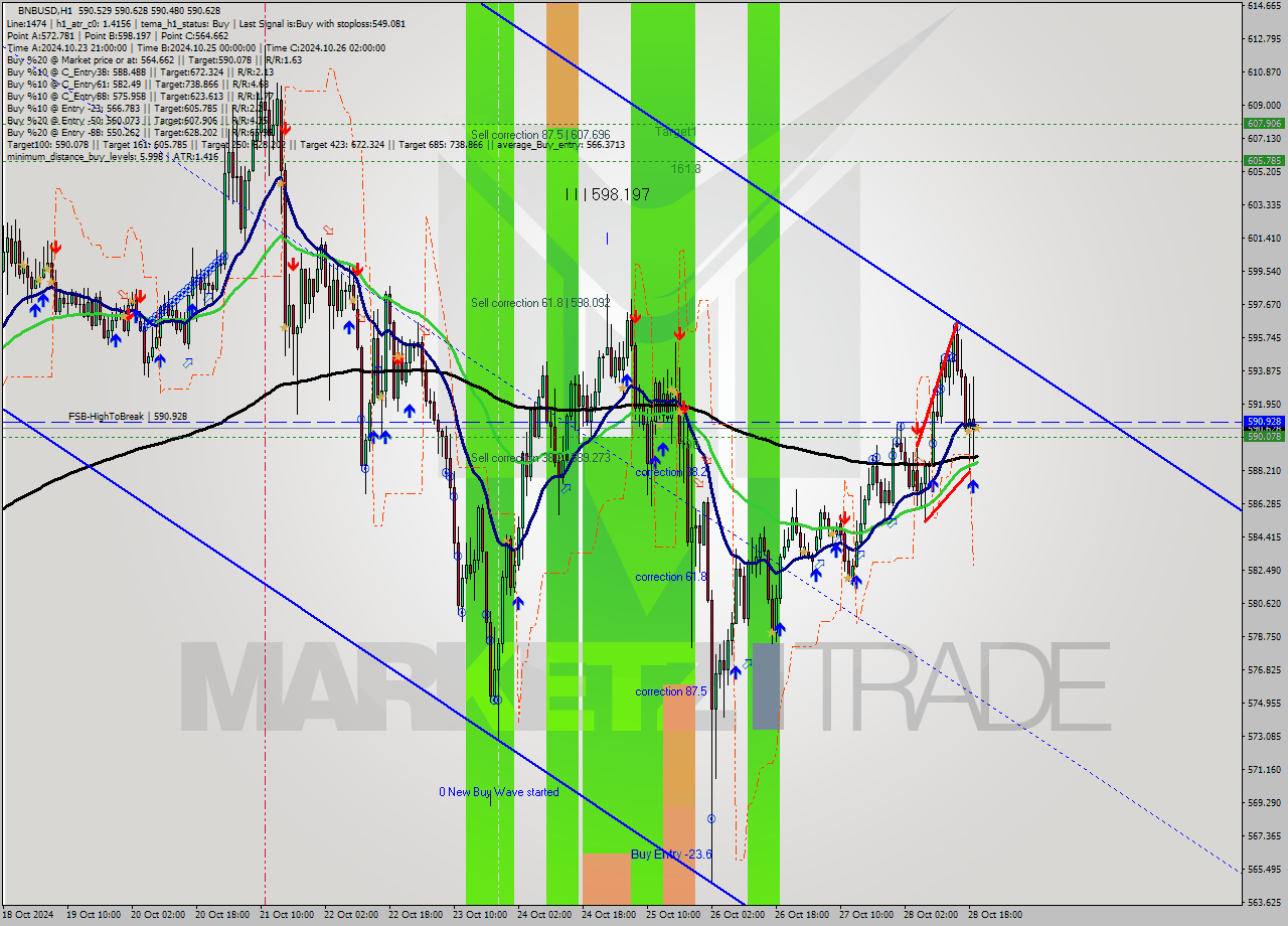 BNBUSD MultiTimeframe analysis at date 2024.10.28 20:00