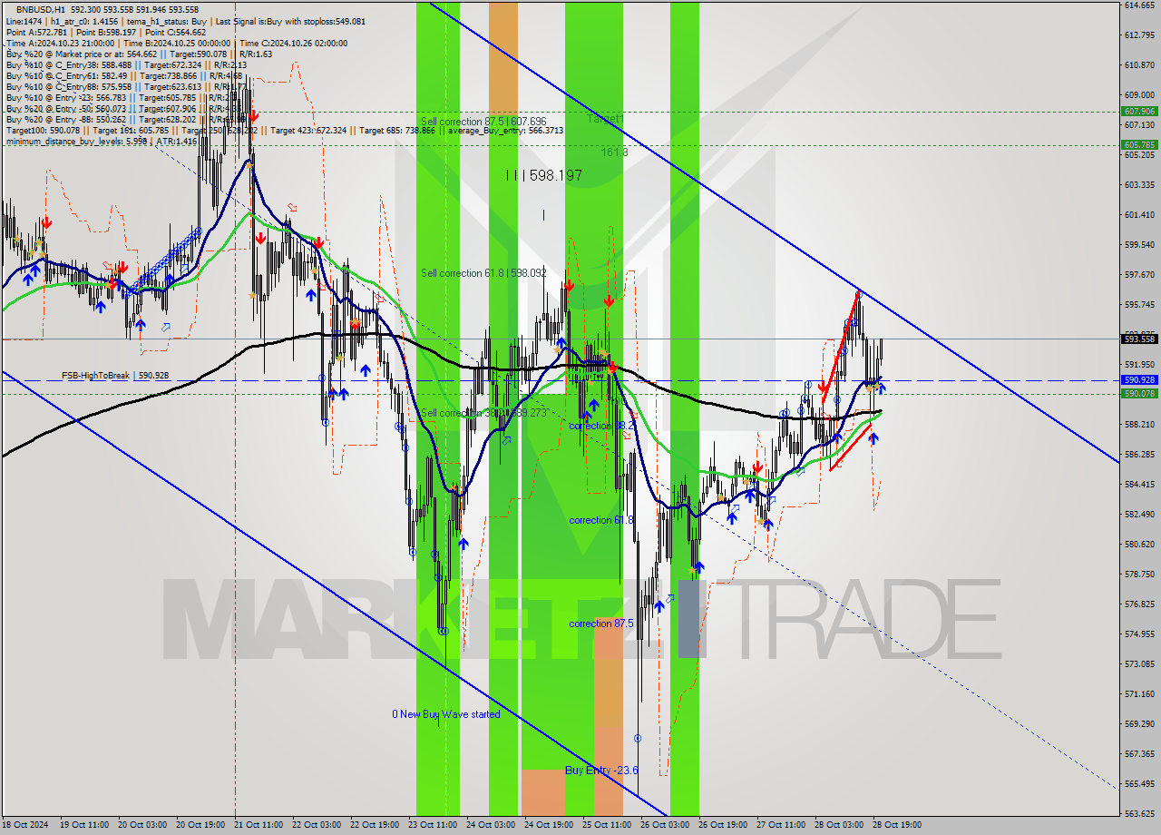 BNBUSD MultiTimeframe analysis at date 2024.10.28 21:04