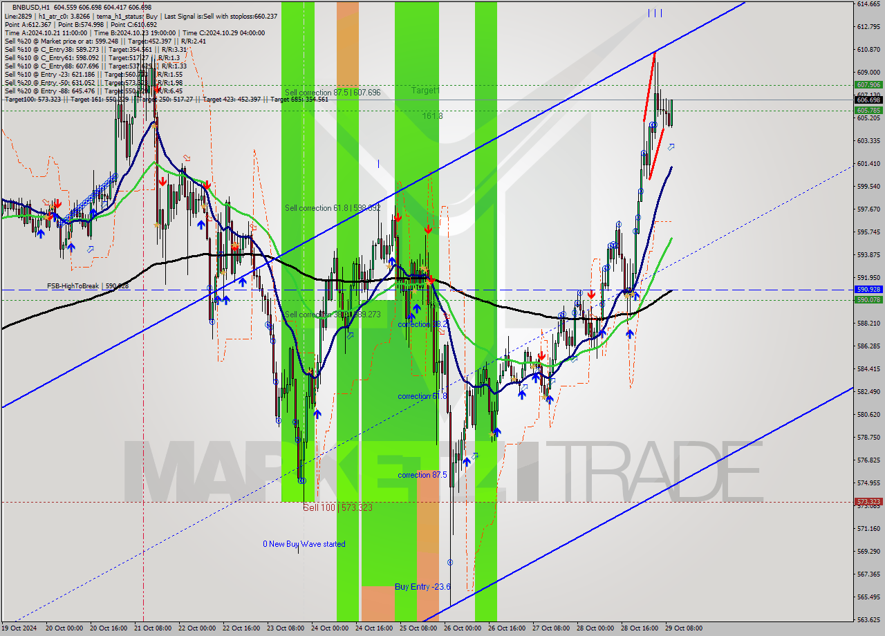 BNBUSD MultiTimeframe analysis at date 2024.10.29 10:40