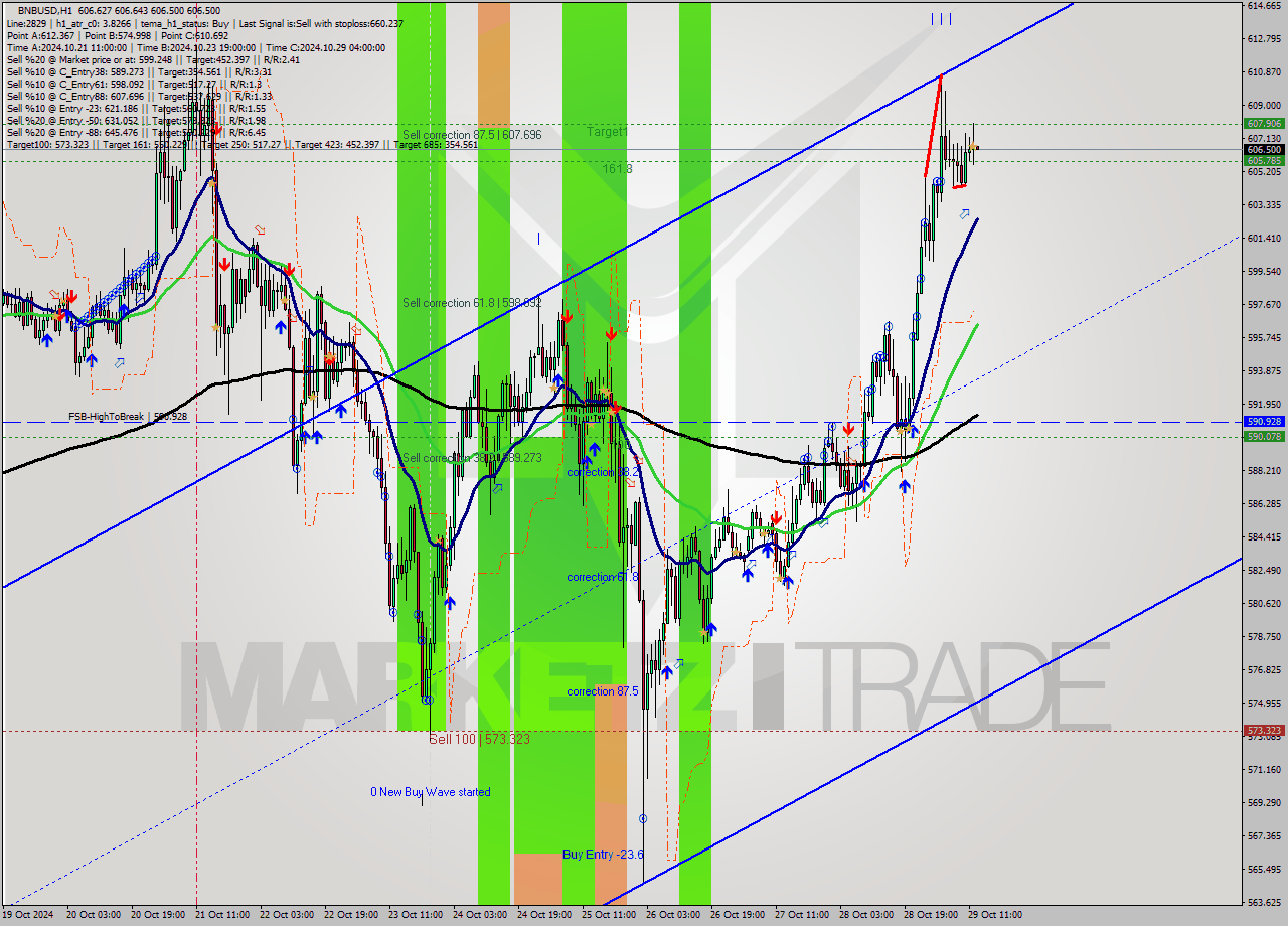 BNBUSD MultiTimeframe analysis at date 2024.10.29 13:00