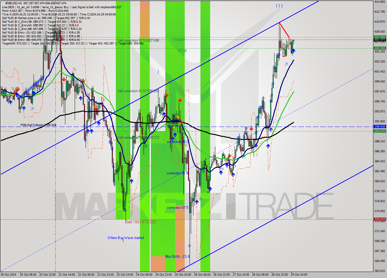 BNBUSD MultiTimeframe analysis at date 2024.10.29 16:02