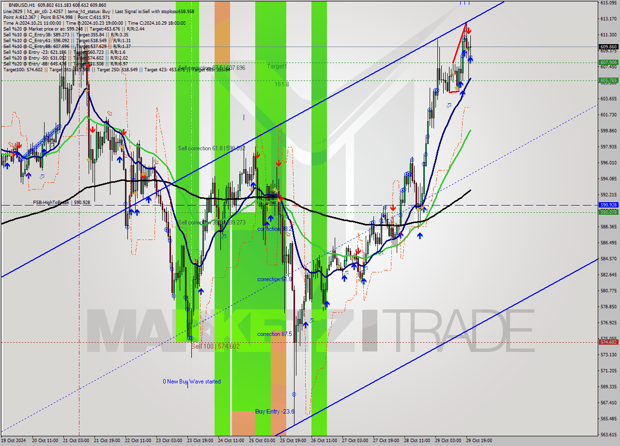 BNBUSD MultiTimeframe analysis at date 2024.10.29 17:01