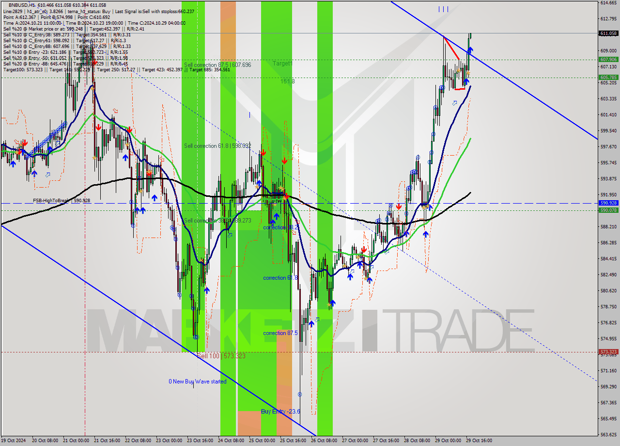 BNBUSD MultiTimeframe analysis at date 2024.10.29 18:00