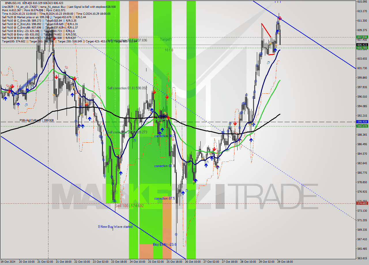 BNBUSD MultiTimeframe analysis at date 2024.10.29 20:15