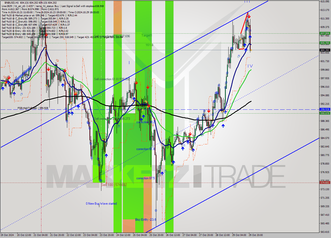 BNBUSD MultiTimeframe analysis at date 2024.10.29 22:00