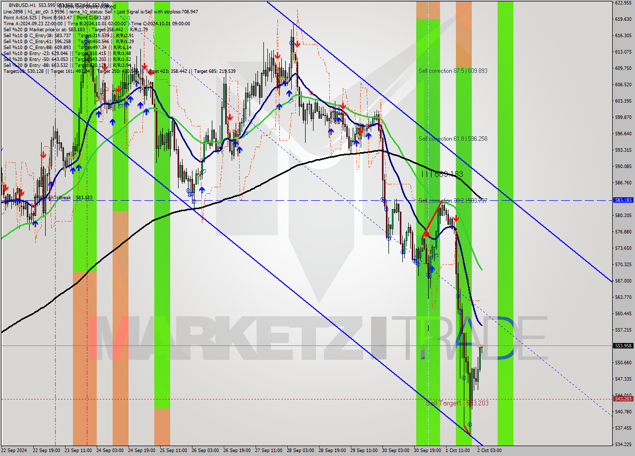 BNBUSD MultiTimeframe analysis at date 2024.10.02 05:09
