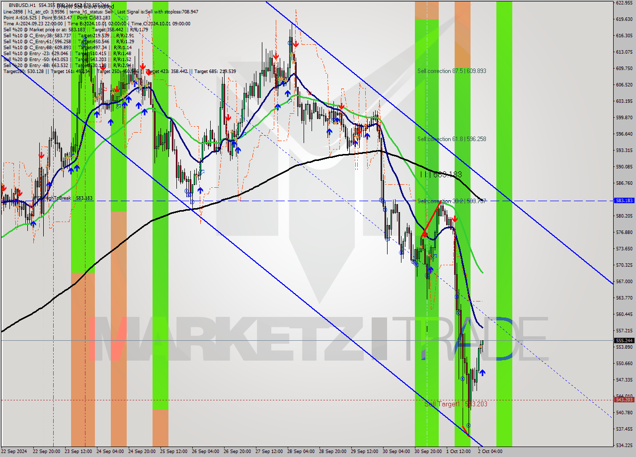 BNBUSD MultiTimeframe analysis at date 2024.10.02 06:41