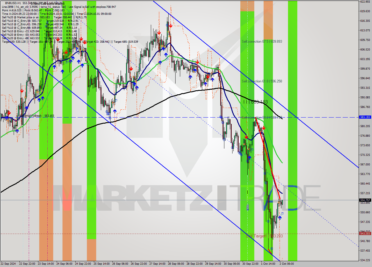 BNBUSD MultiTimeframe analysis at date 2024.10.02 08:10