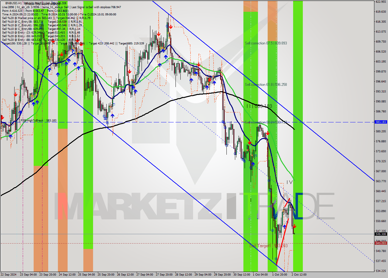 BNBUSD MultiTimeframe analysis at date 2024.10.02 14:01