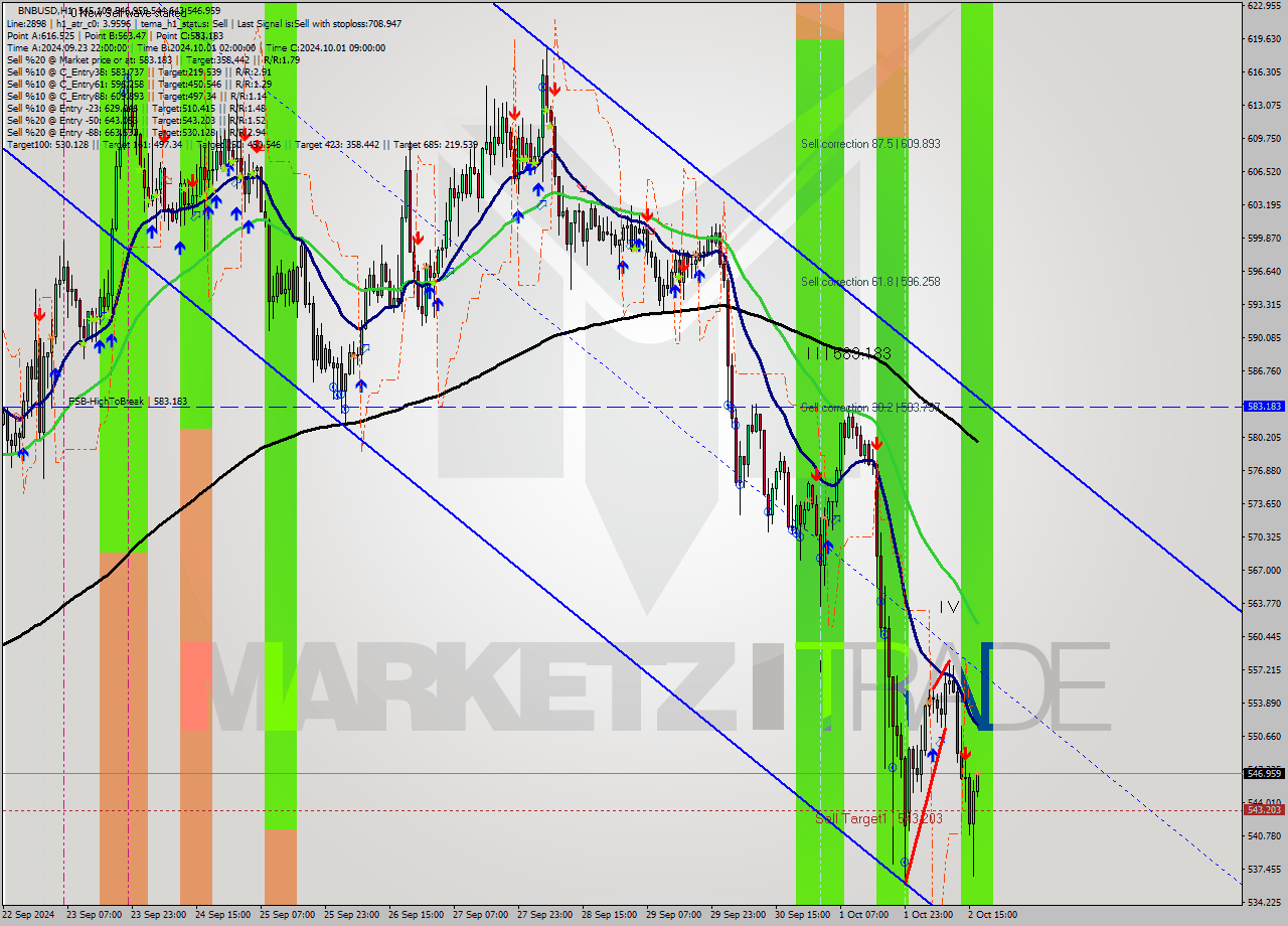 BNBUSD MultiTimeframe analysis at date 2024.10.02 17:03