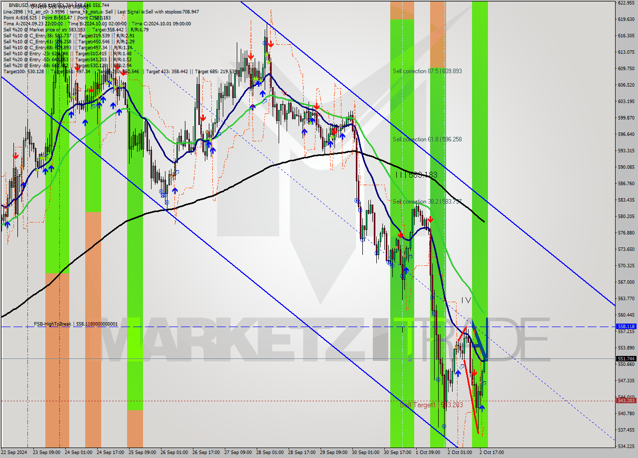 BNBUSD MultiTimeframe analysis at date 2024.10.02 19:06