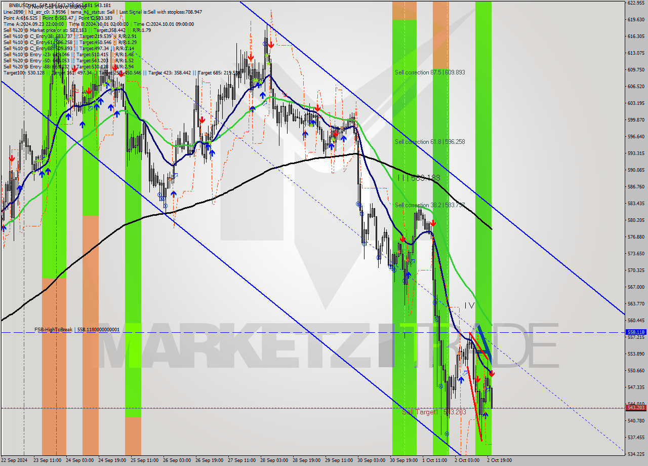 BNBUSD MultiTimeframe analysis at date 2024.10.02 21:13