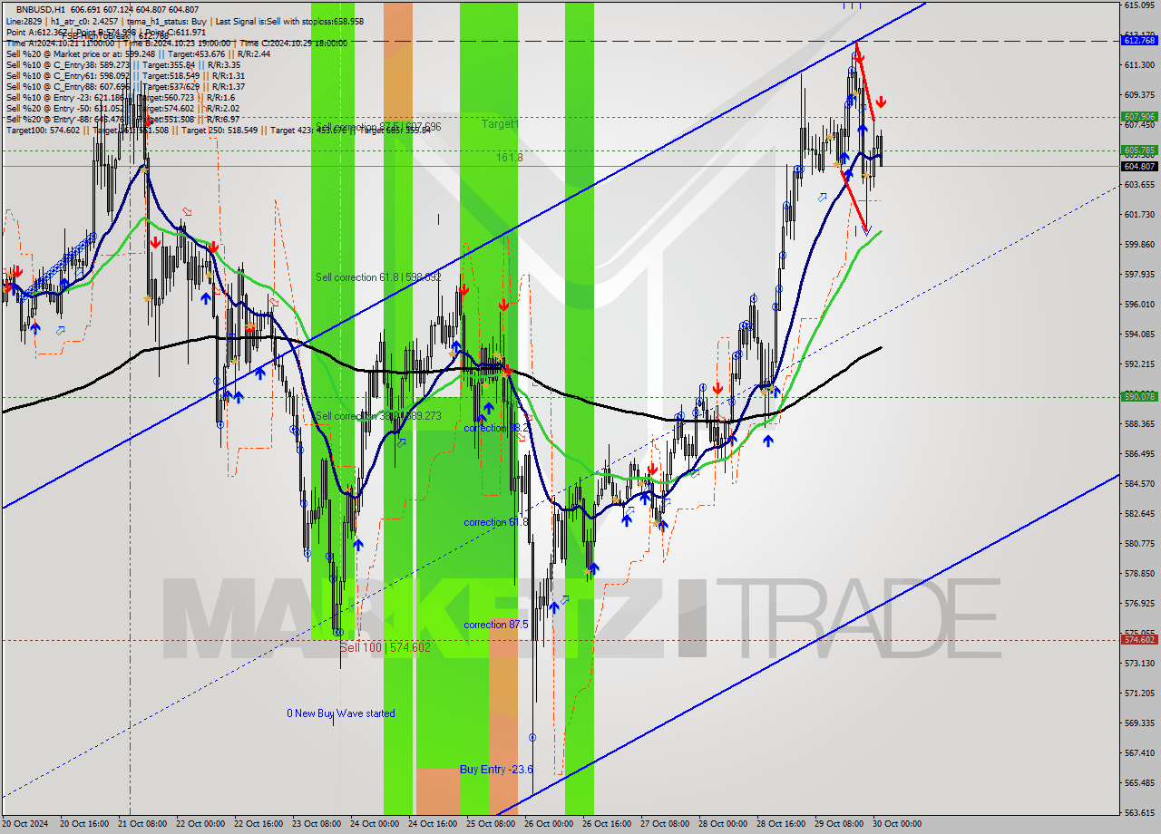 BNBUSD MultiTimeframe analysis at date 2024.10.30 02:16