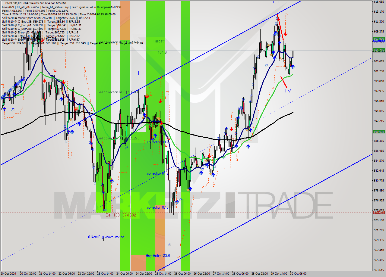 BNBUSD MultiTimeframe analysis at date 2024.10.30 08:09