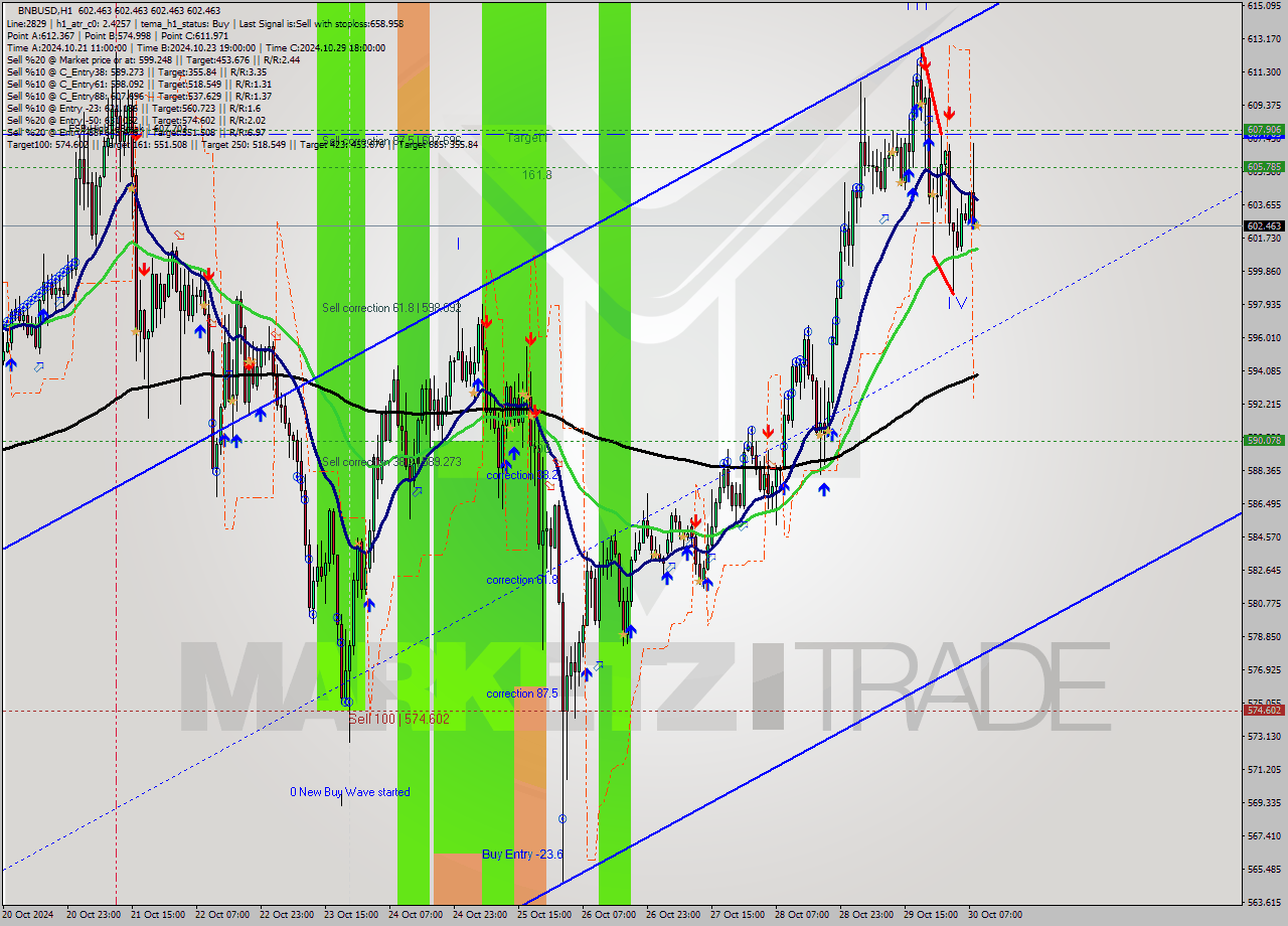 BNBUSD MultiTimeframe analysis at date 2024.10.30 09:00