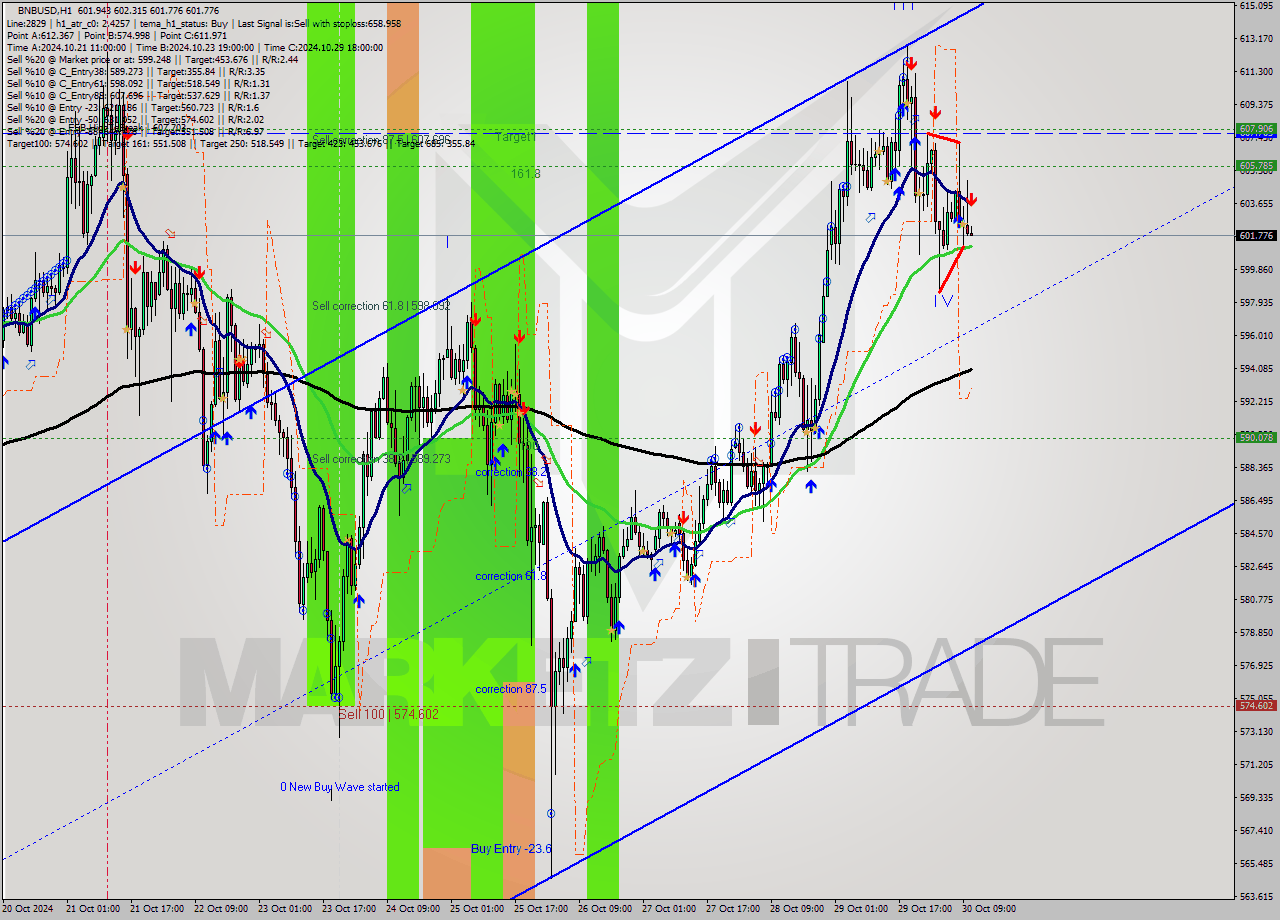 BNBUSD MultiTimeframe analysis at date 2024.10.30 11:04