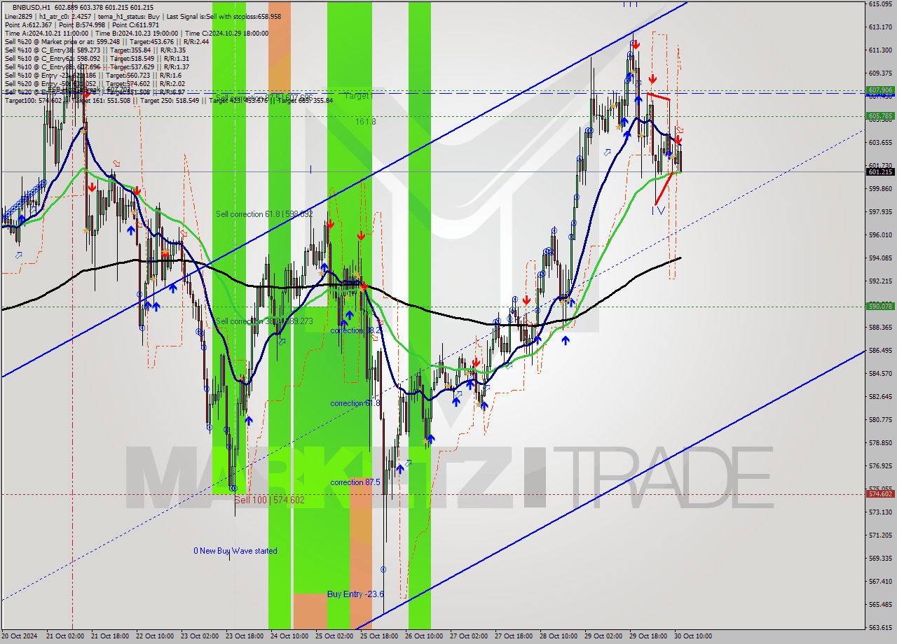 BNBUSD MultiTimeframe analysis at date 2024.10.30 12:07