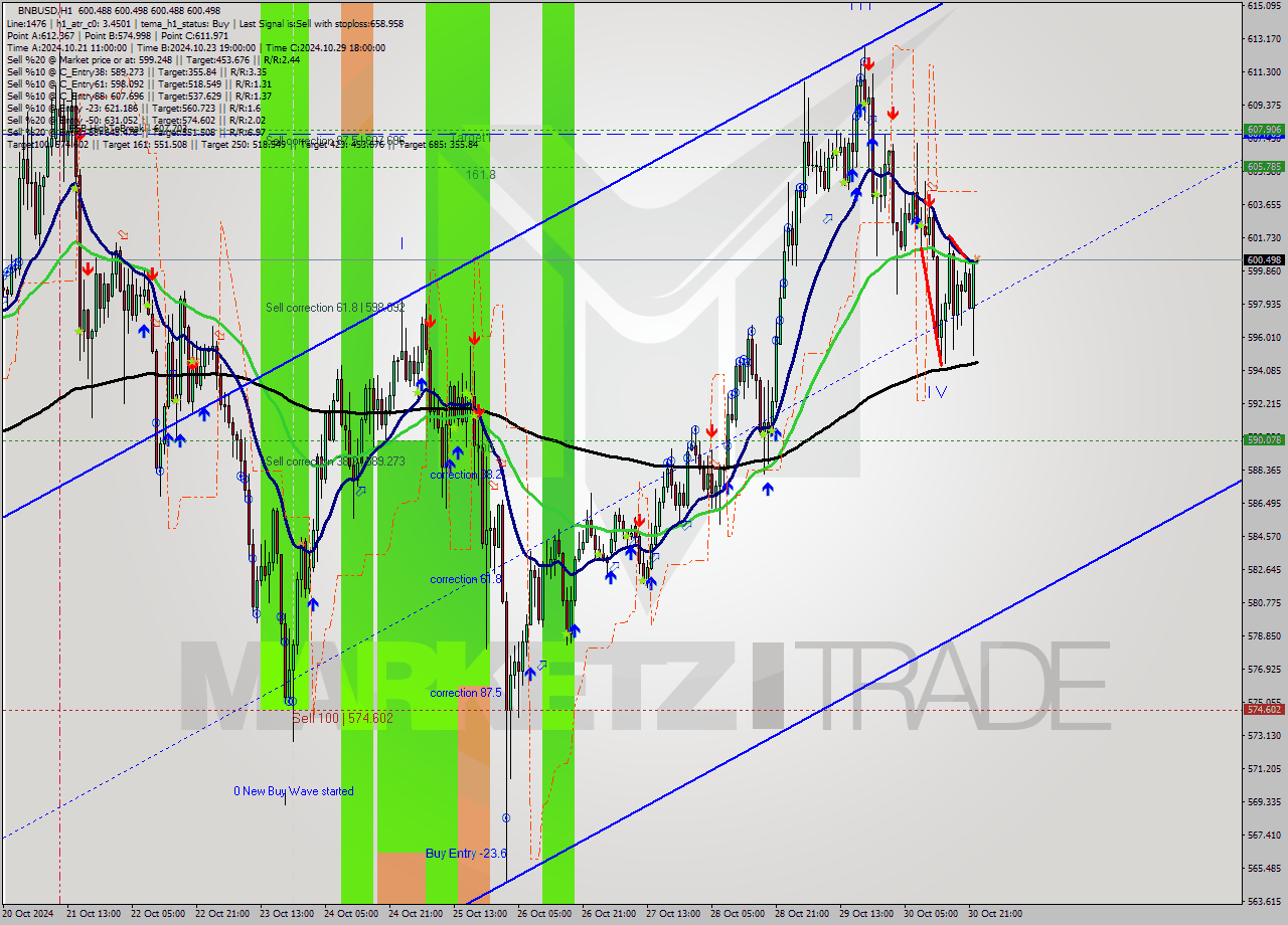 BNBUSD MultiTimeframe analysis at date 2024.10.30 23:00