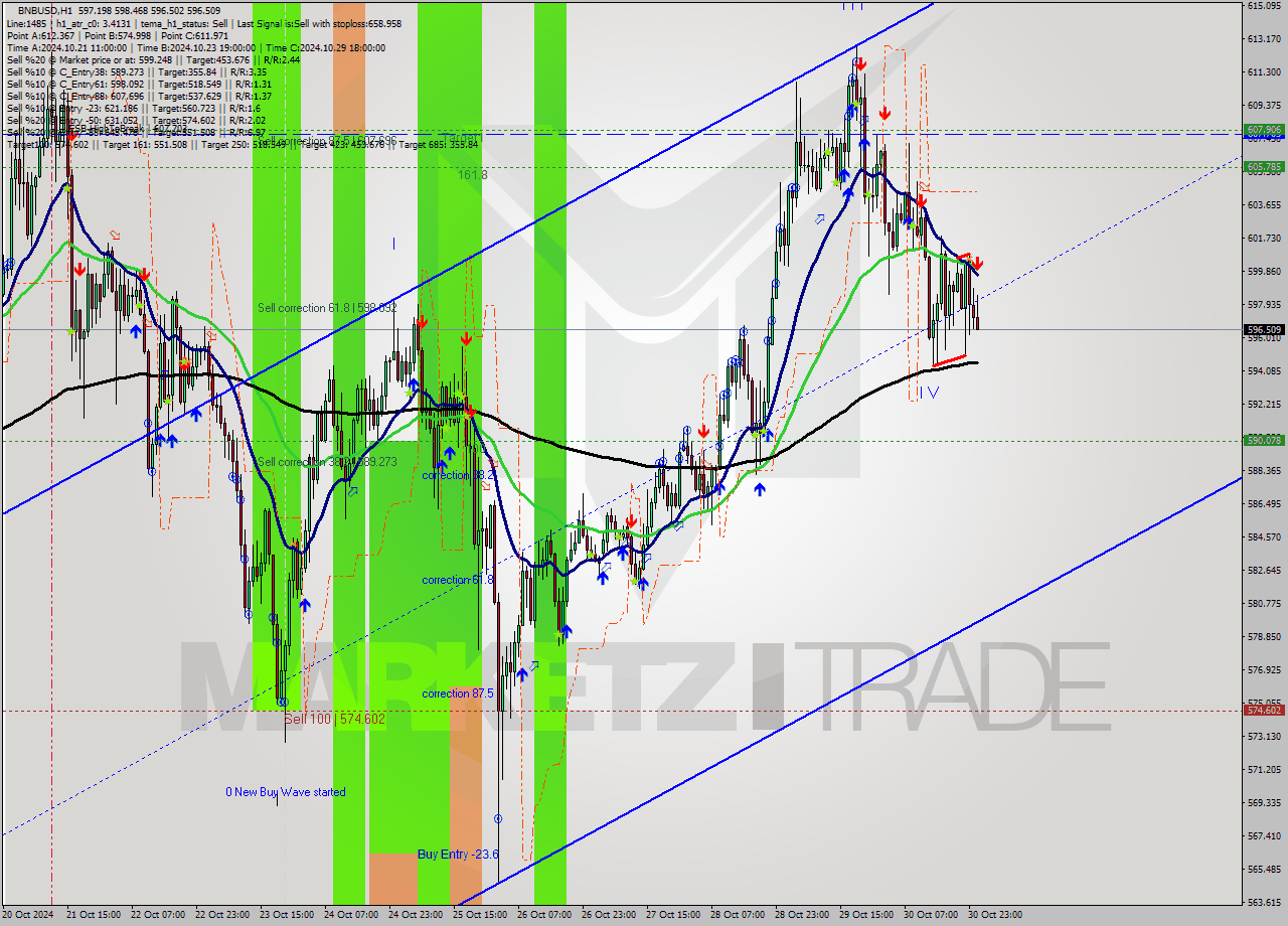 BNBUSD MultiTimeframe analysis at date 2024.10.31 01:52