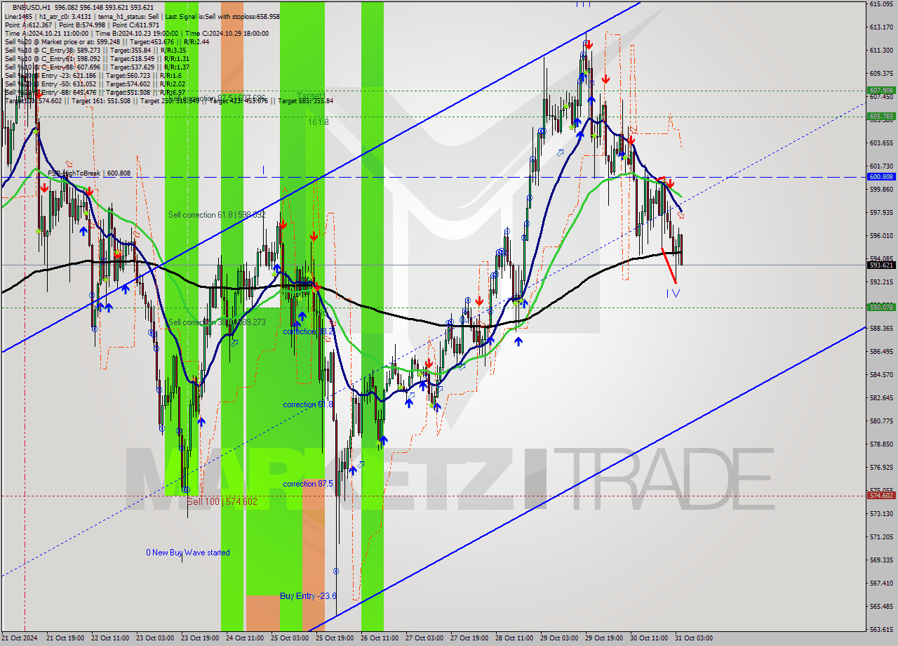 BNBUSD MultiTimeframe analysis at date 2024.10.31 05:24