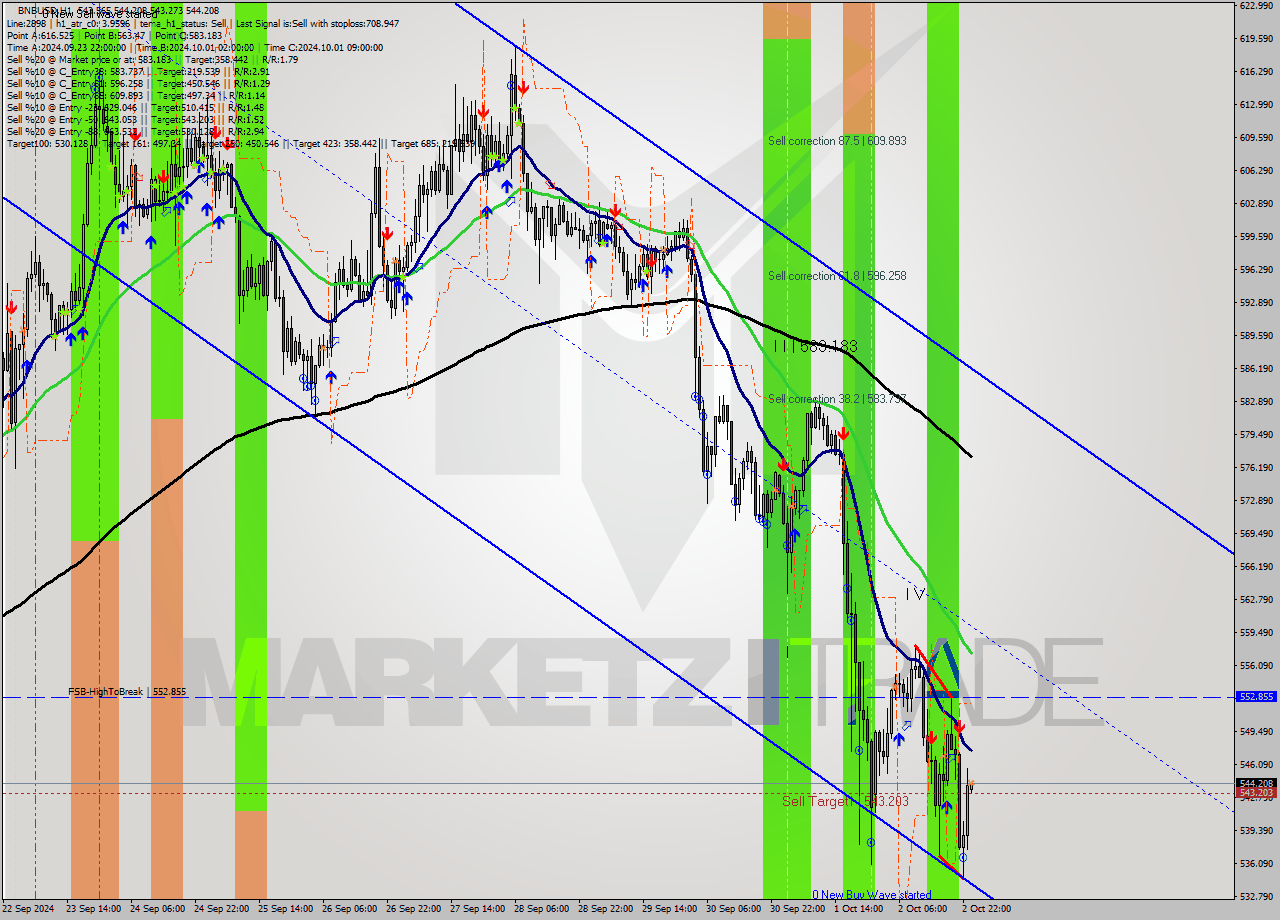 BNBUSD MultiTimeframe analysis at date 2024.10.03 00:01