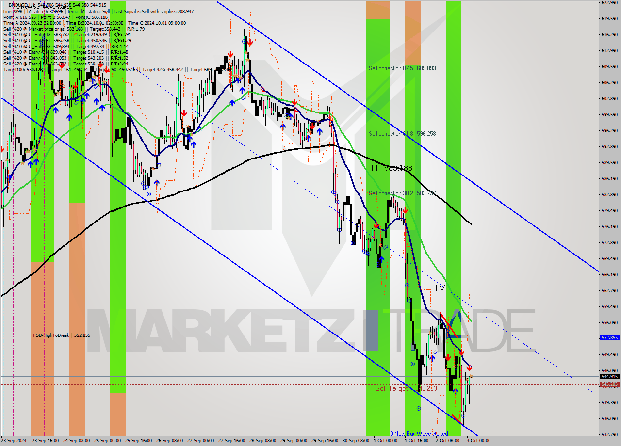 BNBUSD MultiTimeframe analysis at date 2024.10.03 02:00